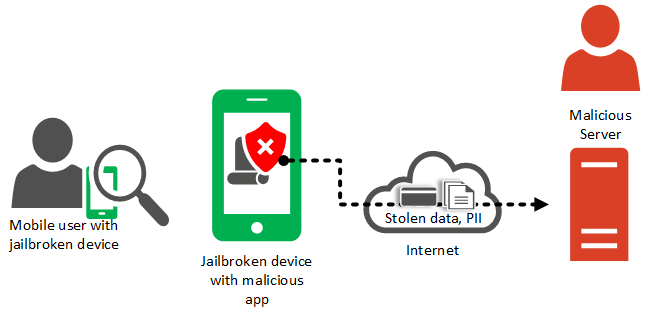 What is Cloud Access Security Broker (CASB)? | by Pradeep Gupta ...